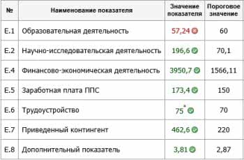 Итоги мониторинга трудоустройства выпускников ТИ (ф) СВФУ