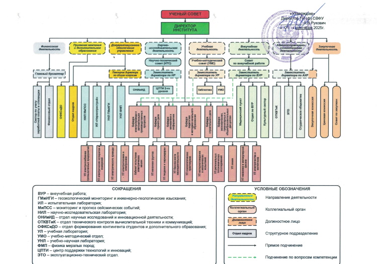 Структура ТИ (ф) СВФУ